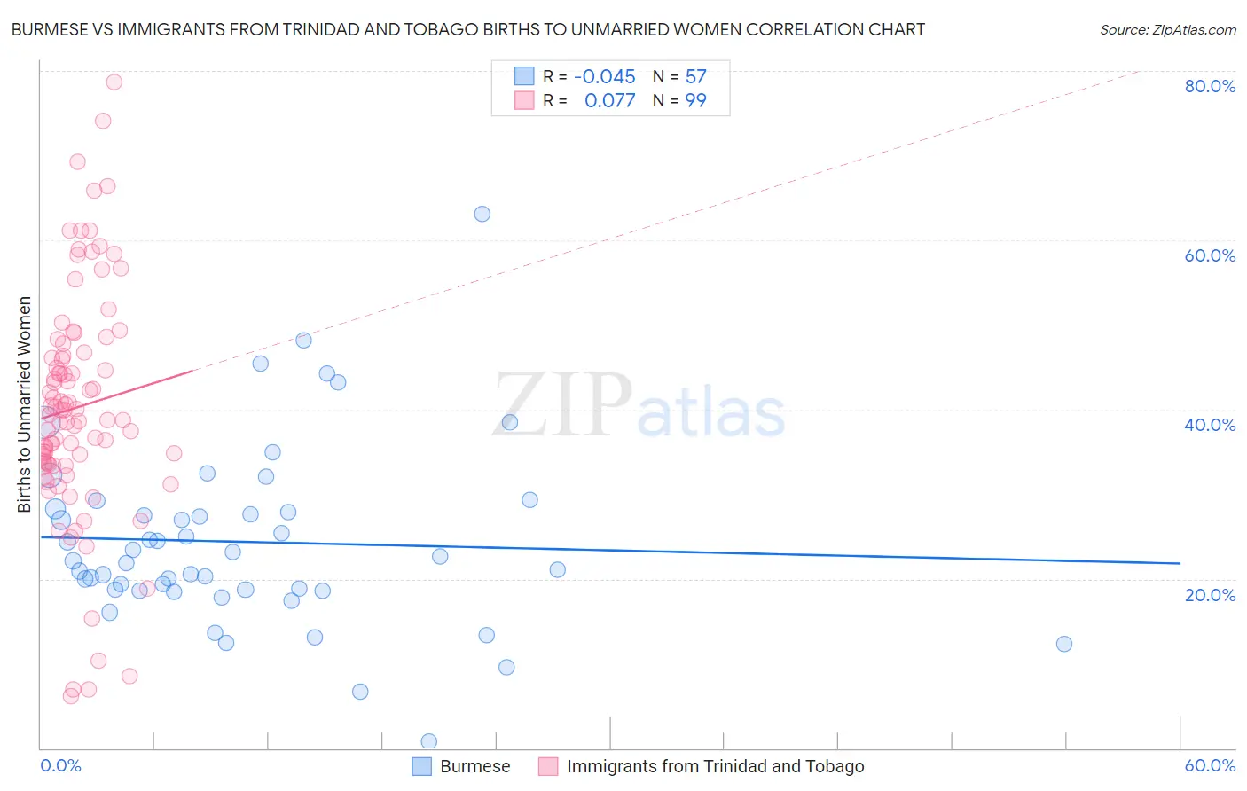 Burmese vs Immigrants from Trinidad and Tobago Births to Unmarried Women
