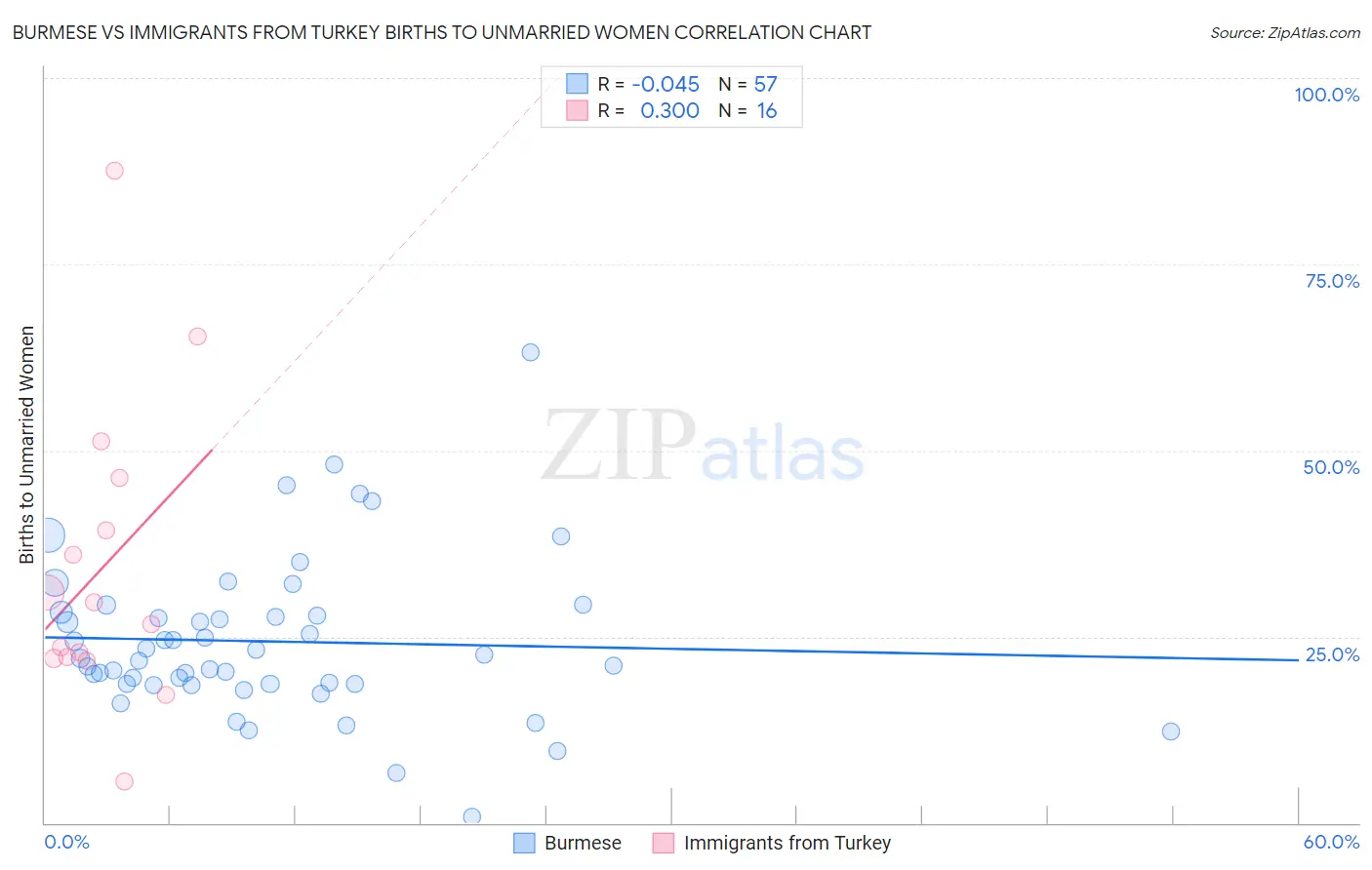 Burmese vs Immigrants from Turkey Births to Unmarried Women