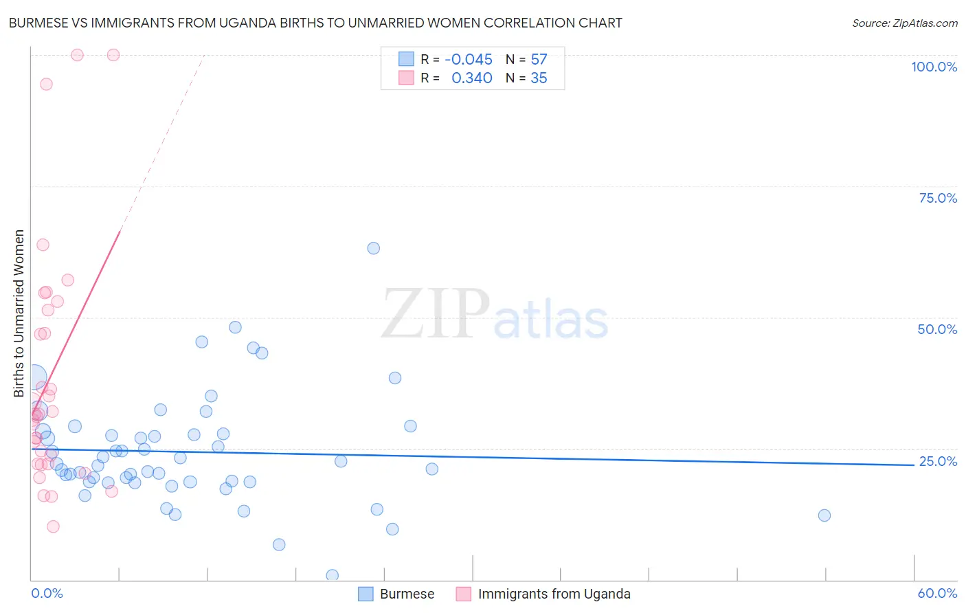 Burmese vs Immigrants from Uganda Births to Unmarried Women