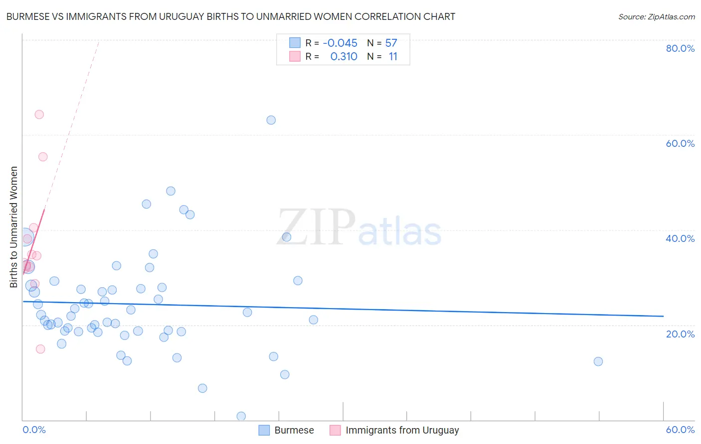 Burmese vs Immigrants from Uruguay Births to Unmarried Women
