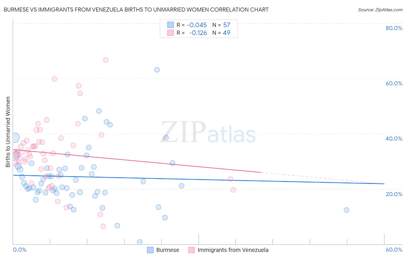 Burmese vs Immigrants from Venezuela Births to Unmarried Women
