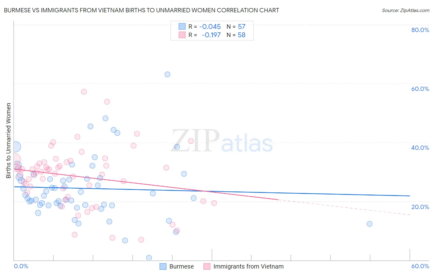 Burmese vs Immigrants from Vietnam Births to Unmarried Women