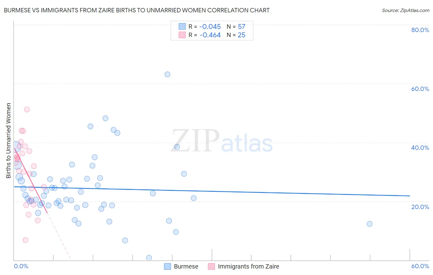 Burmese vs Immigrants from Zaire Births to Unmarried Women