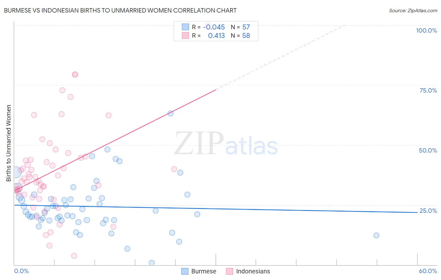Burmese vs Indonesian Births to Unmarried Women