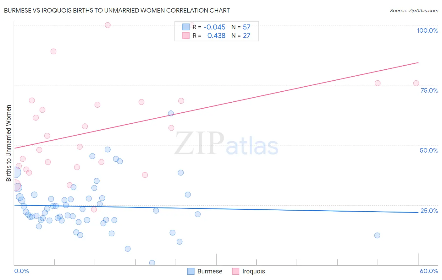 Burmese vs Iroquois Births to Unmarried Women