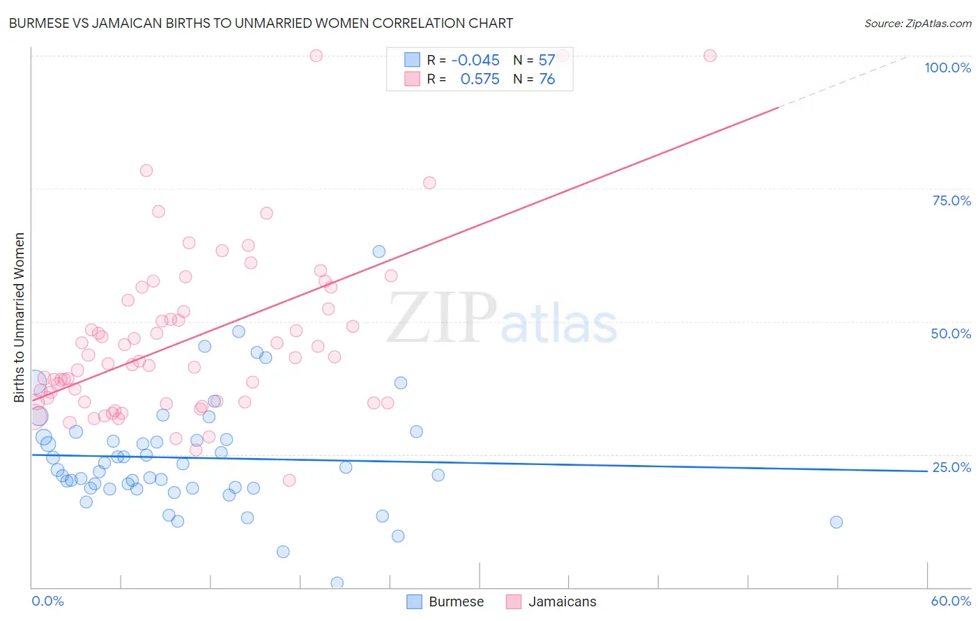 Burmese vs Jamaican Births to Unmarried Women