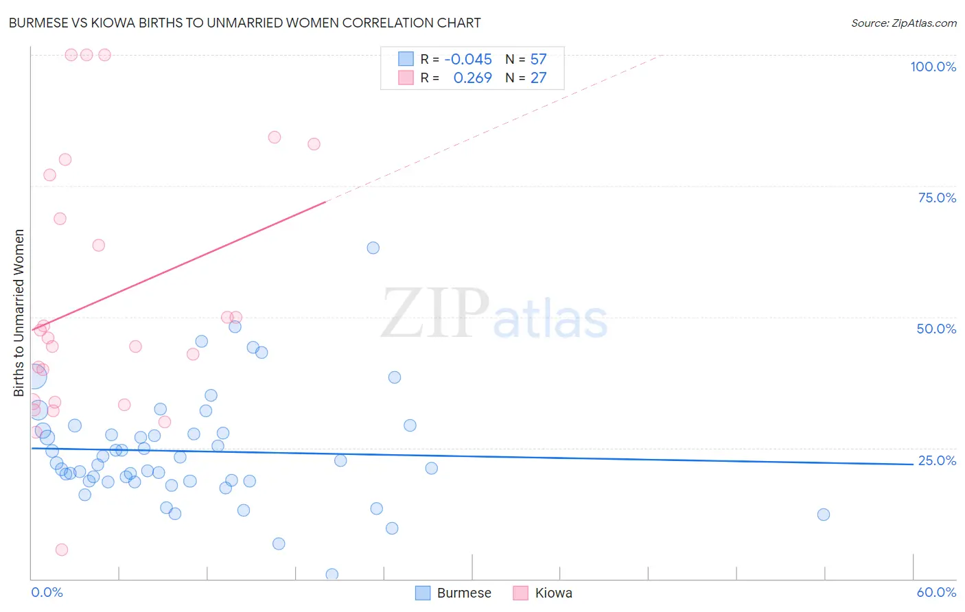 Burmese vs Kiowa Births to Unmarried Women