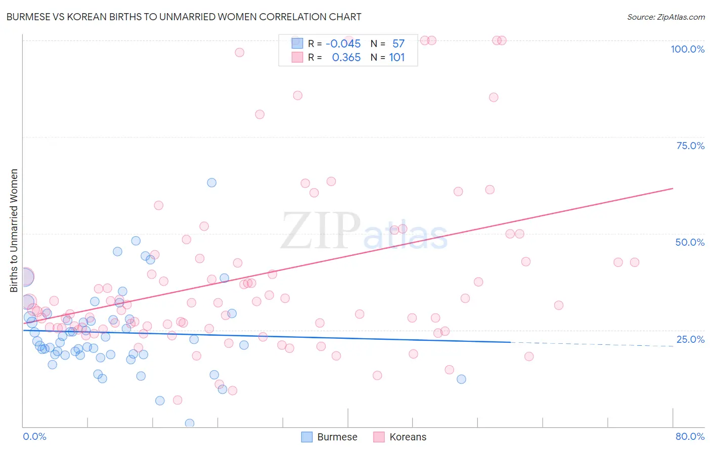 Burmese vs Korean Births to Unmarried Women