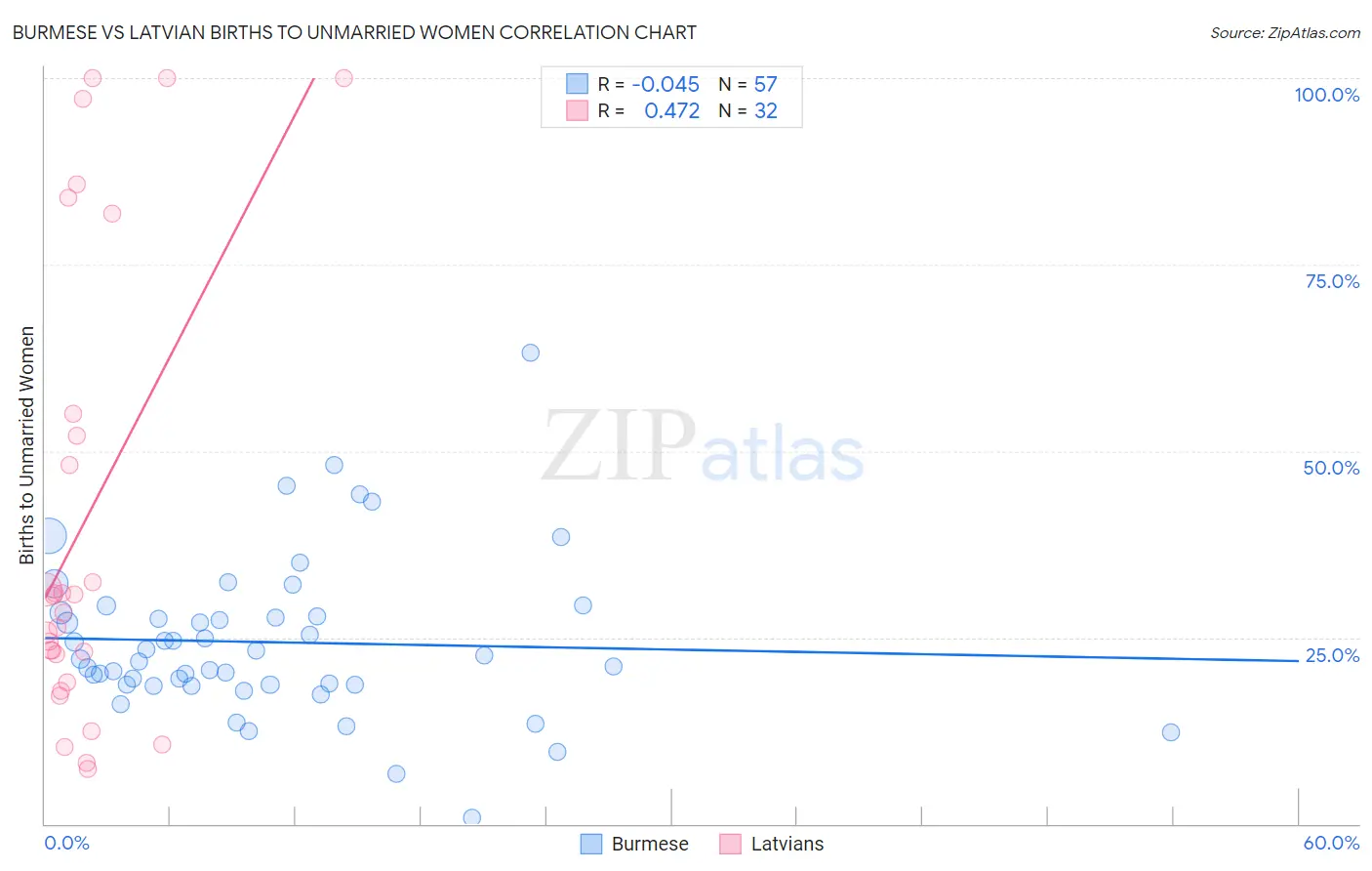 Burmese vs Latvian Births to Unmarried Women