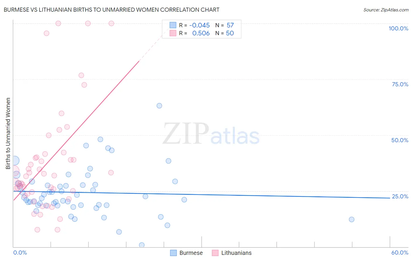 Burmese vs Lithuanian Births to Unmarried Women