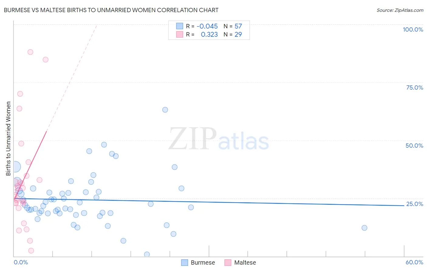 Burmese vs Maltese Births to Unmarried Women