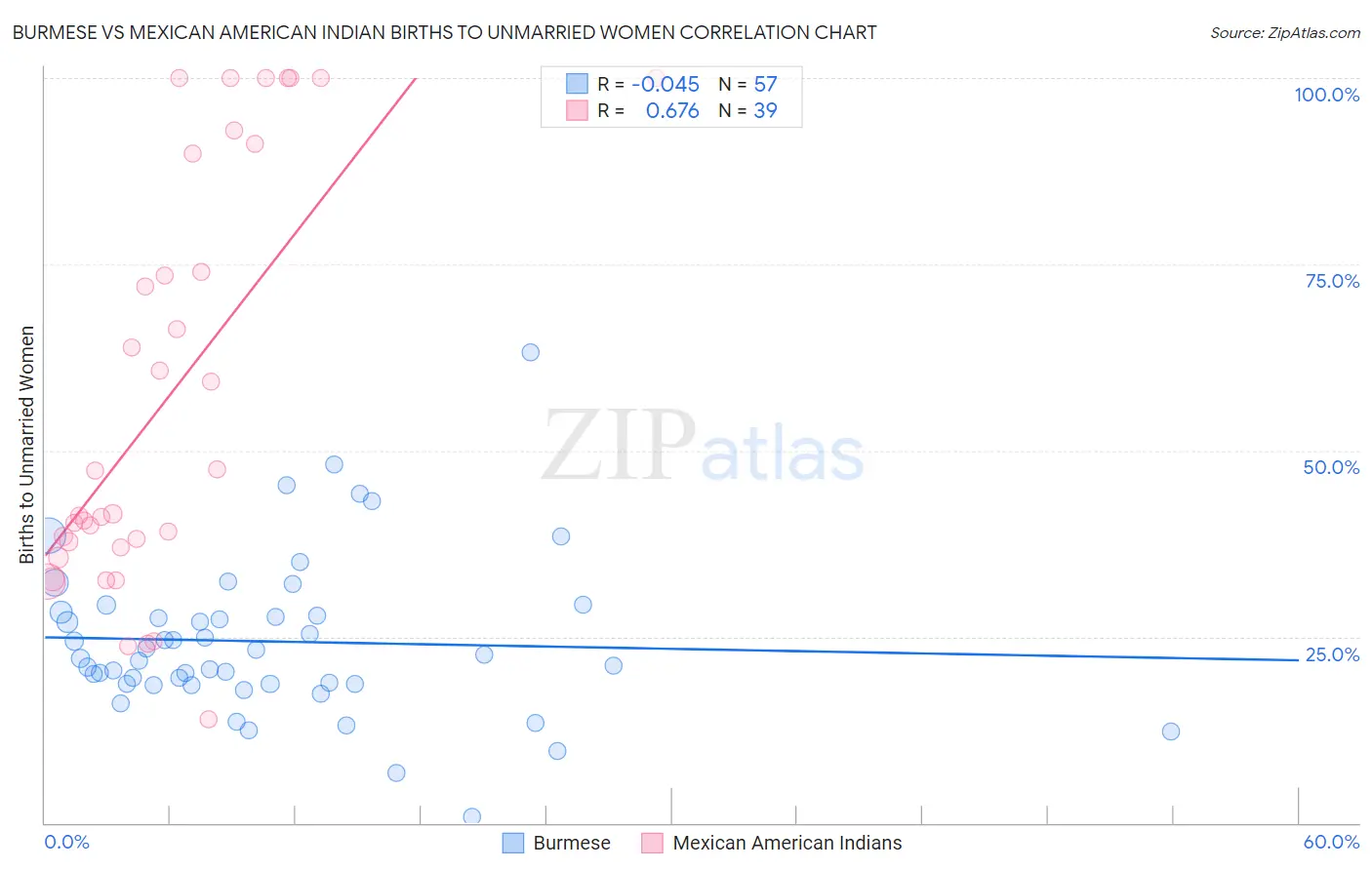 Burmese vs Mexican American Indian Births to Unmarried Women