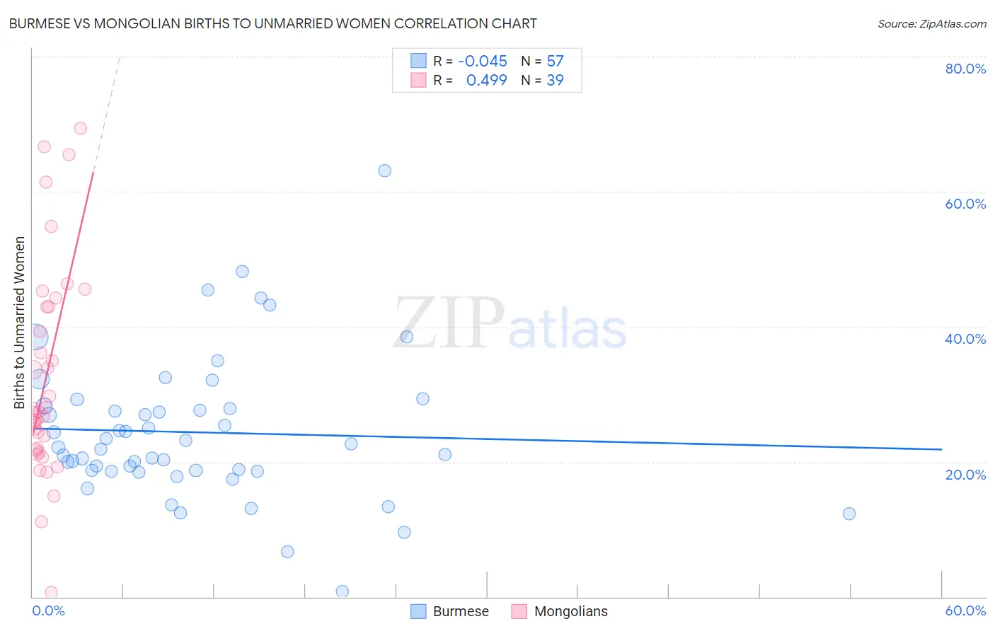 Burmese vs Mongolian Births to Unmarried Women