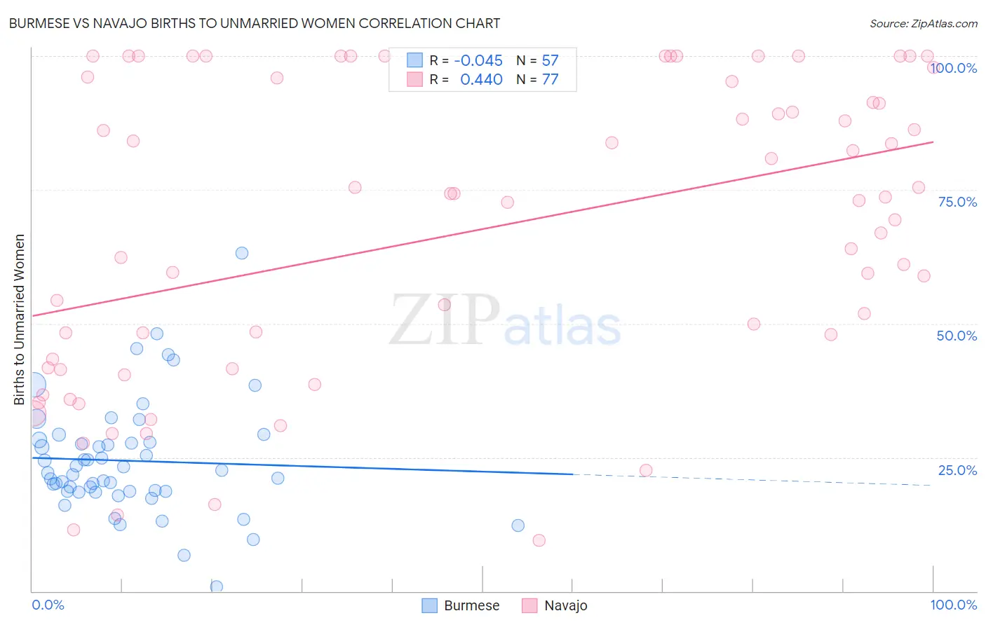 Burmese vs Navajo Births to Unmarried Women