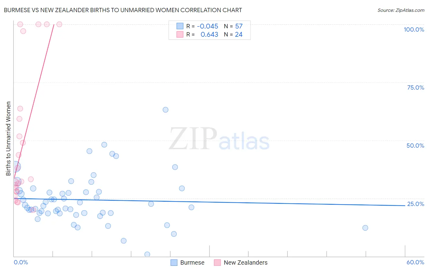 Burmese vs New Zealander Births to Unmarried Women