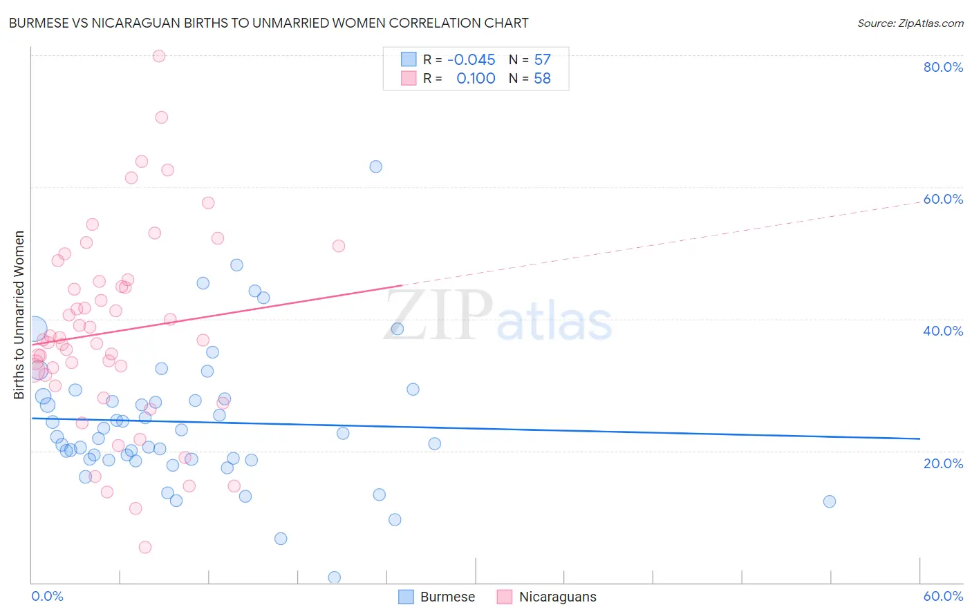 Burmese vs Nicaraguan Births to Unmarried Women