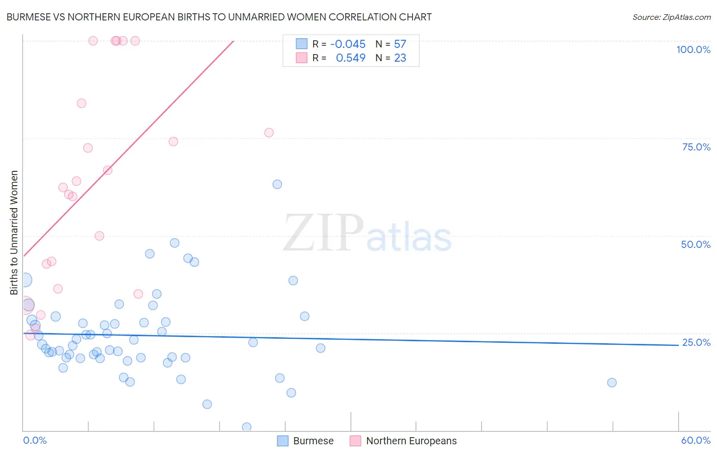 Burmese vs Northern European Births to Unmarried Women
