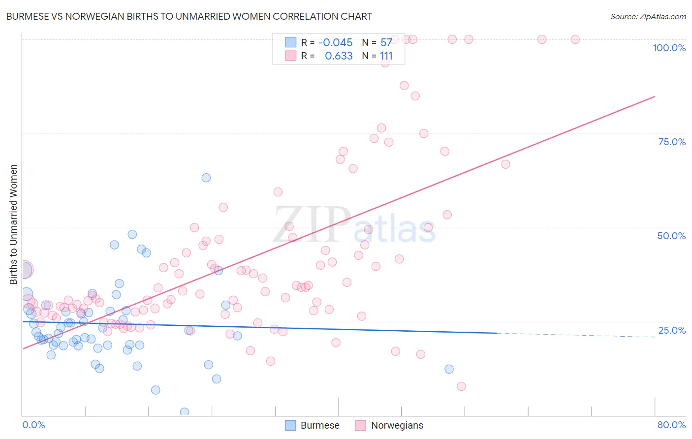 Burmese vs Norwegian Births to Unmarried Women