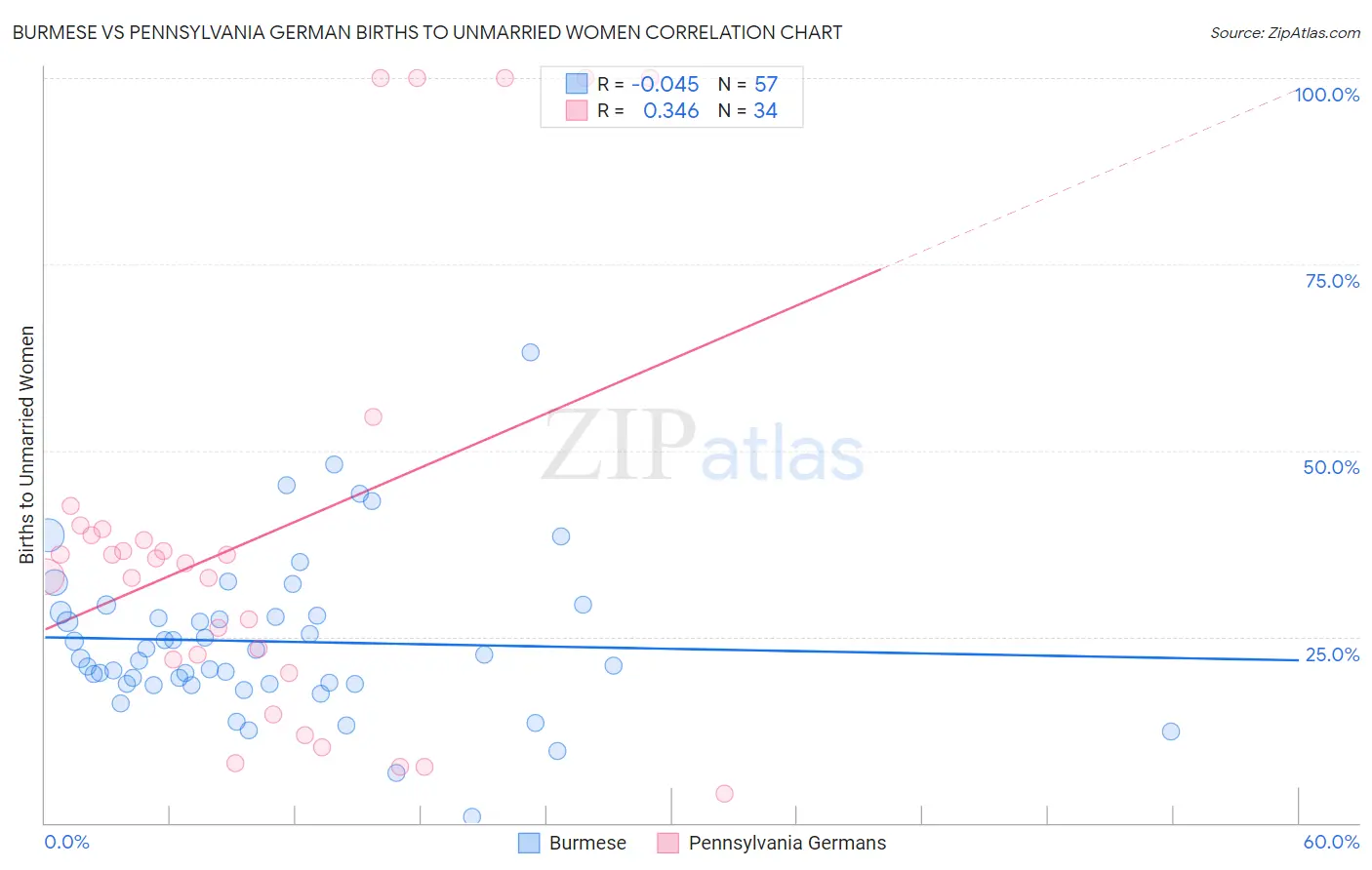 Burmese vs Pennsylvania German Births to Unmarried Women