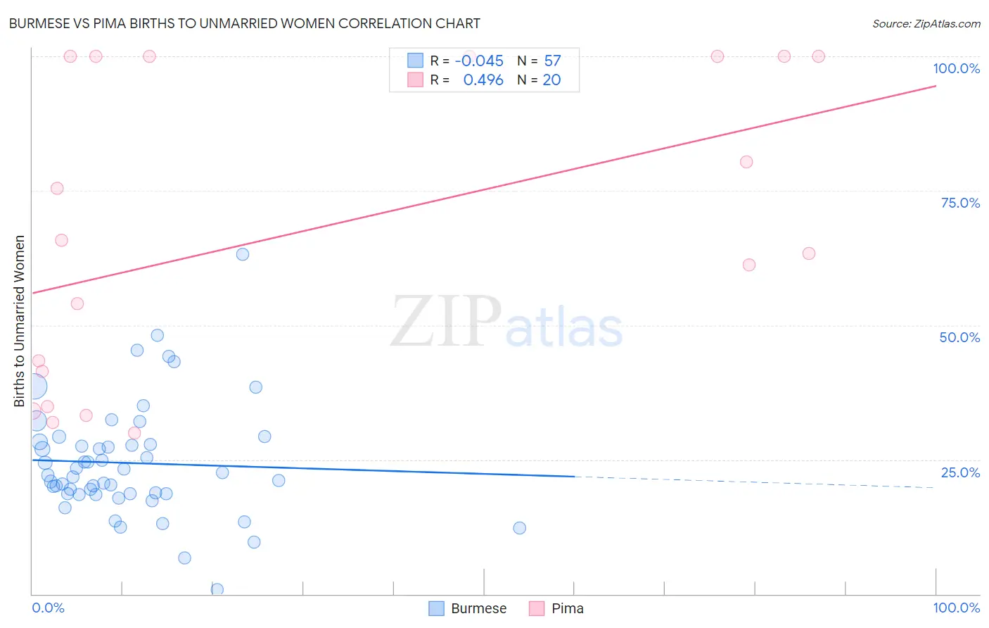 Burmese vs Pima Births to Unmarried Women