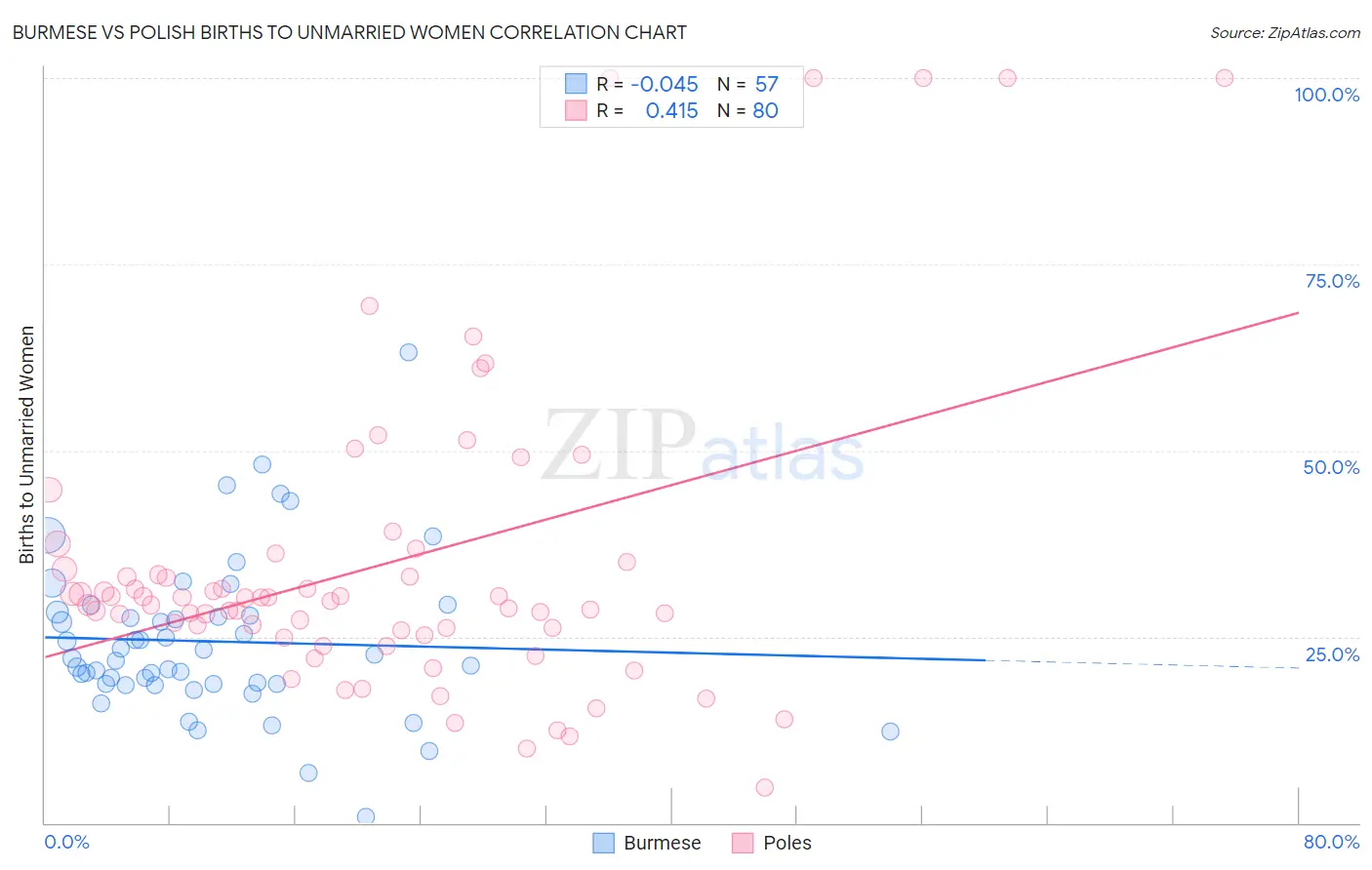 Burmese vs Polish Births to Unmarried Women
