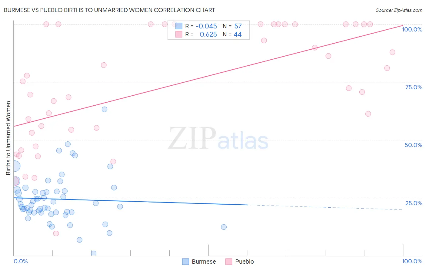 Burmese vs Pueblo Births to Unmarried Women
