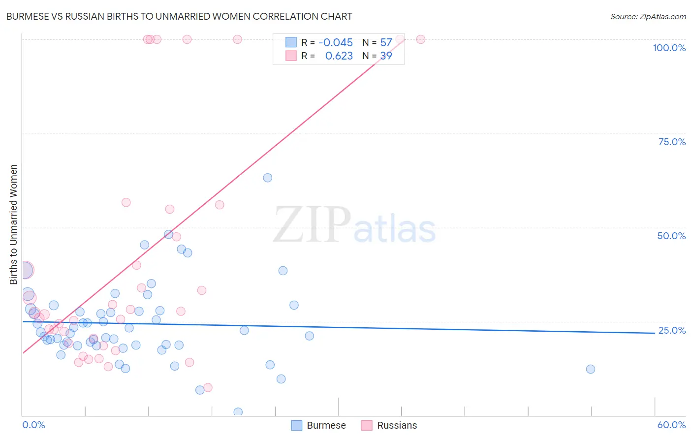 Burmese vs Russian Births to Unmarried Women