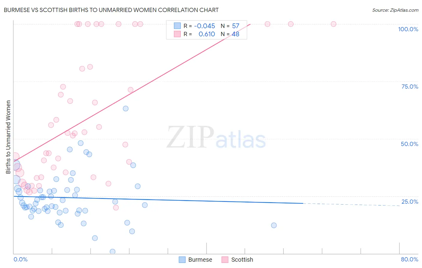 Burmese vs Scottish Births to Unmarried Women