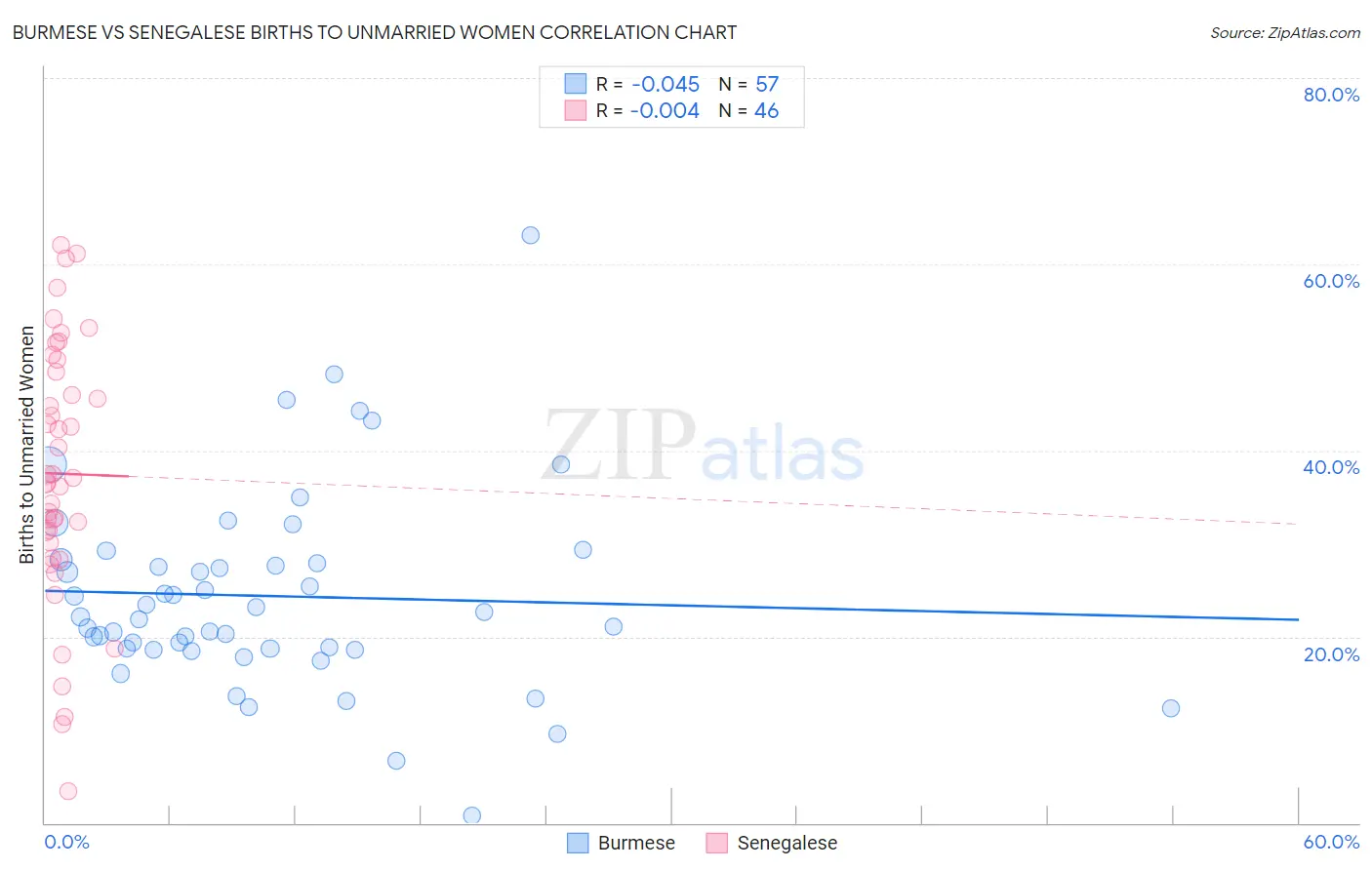 Burmese vs Senegalese Births to Unmarried Women