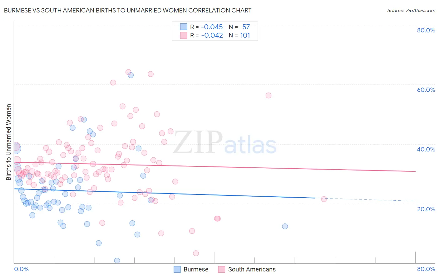 Burmese vs South American Births to Unmarried Women