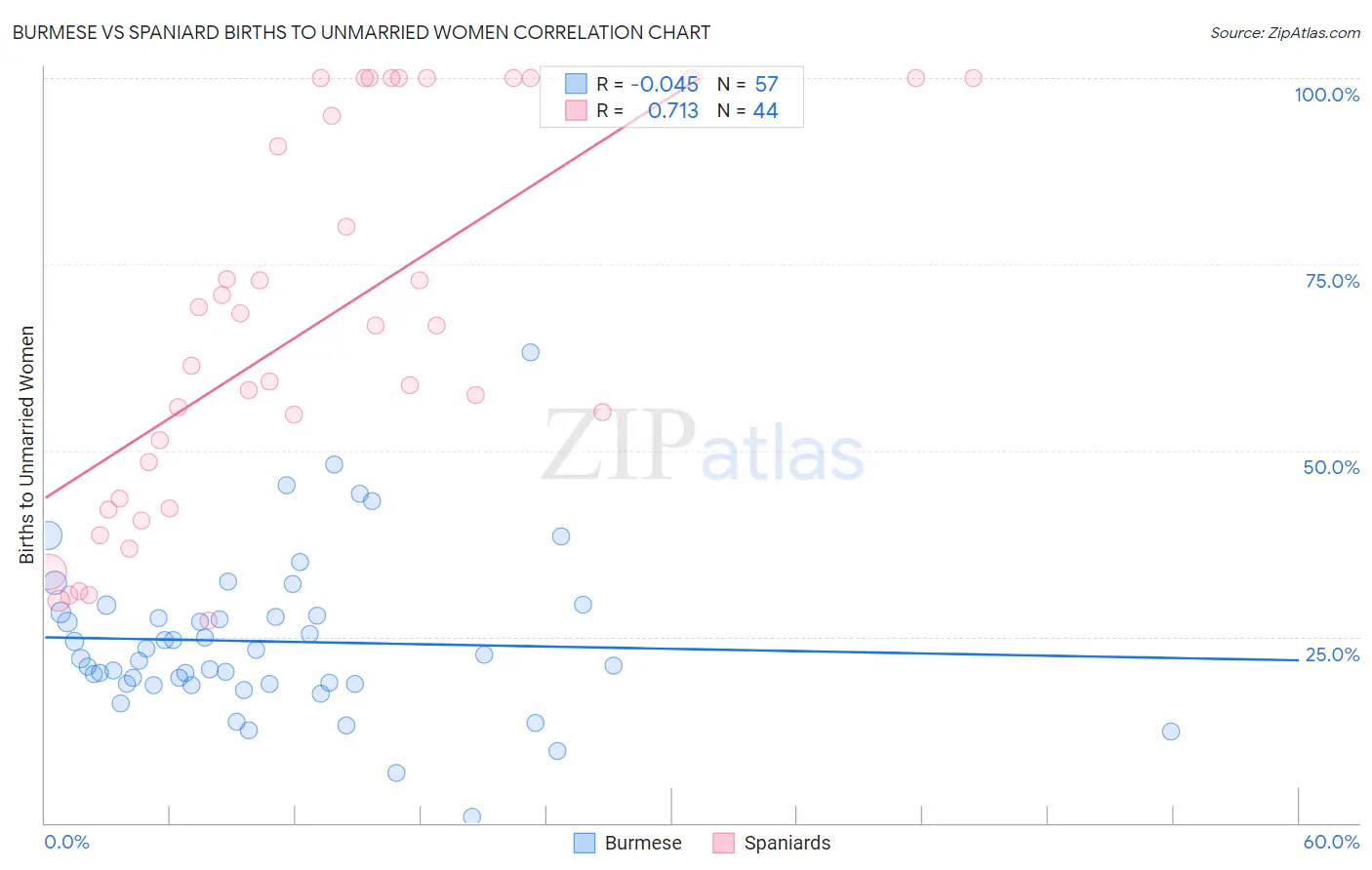 Burmese vs Spaniard Births to Unmarried Women
