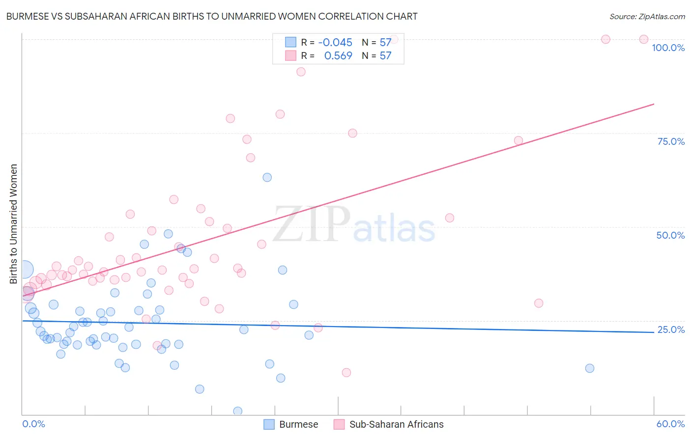 Burmese vs Subsaharan African Births to Unmarried Women
