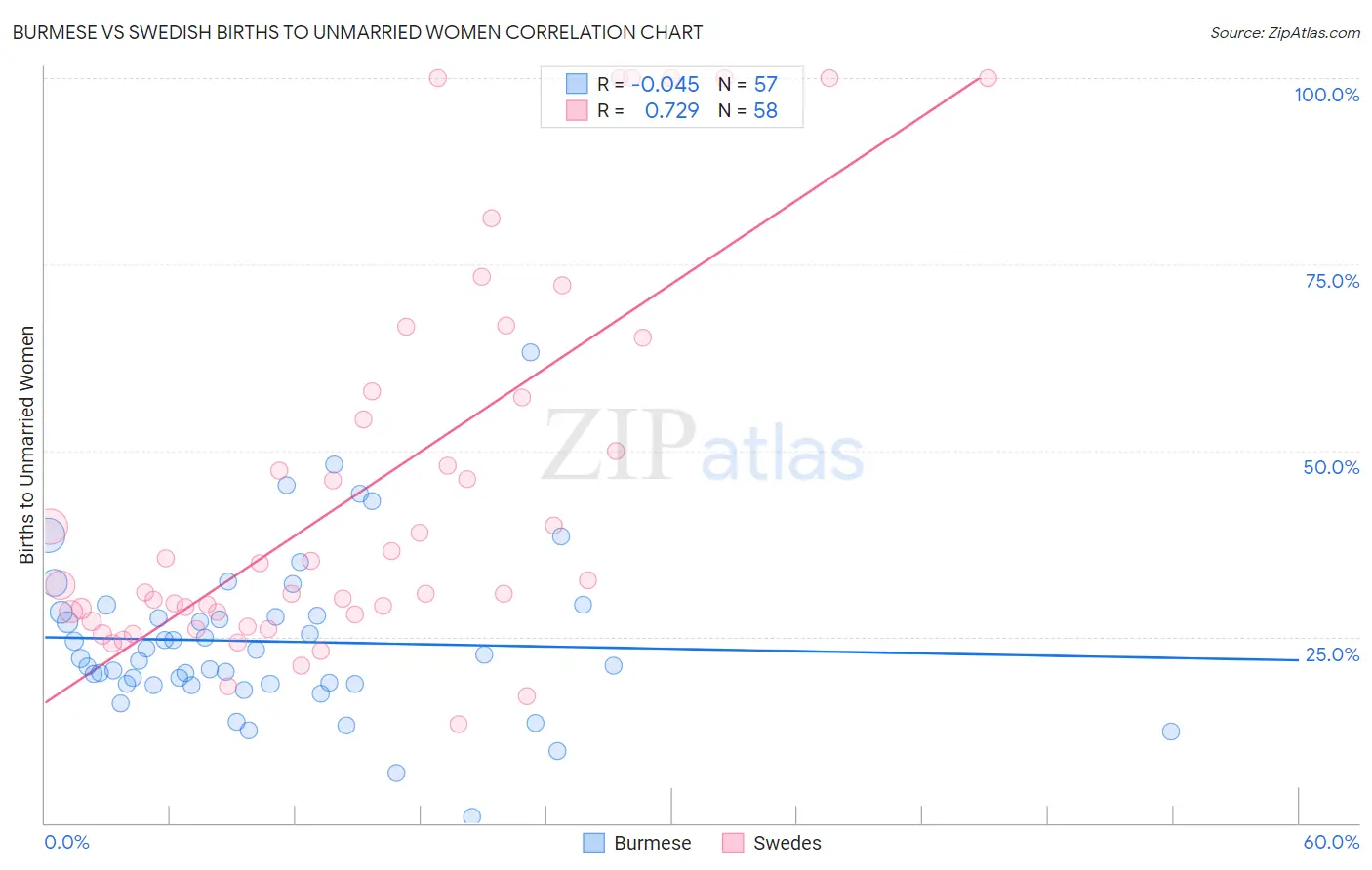 Burmese vs Swedish Births to Unmarried Women