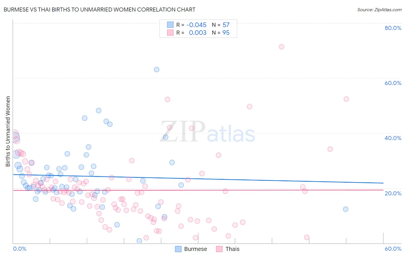 Burmese vs Thai Births to Unmarried Women