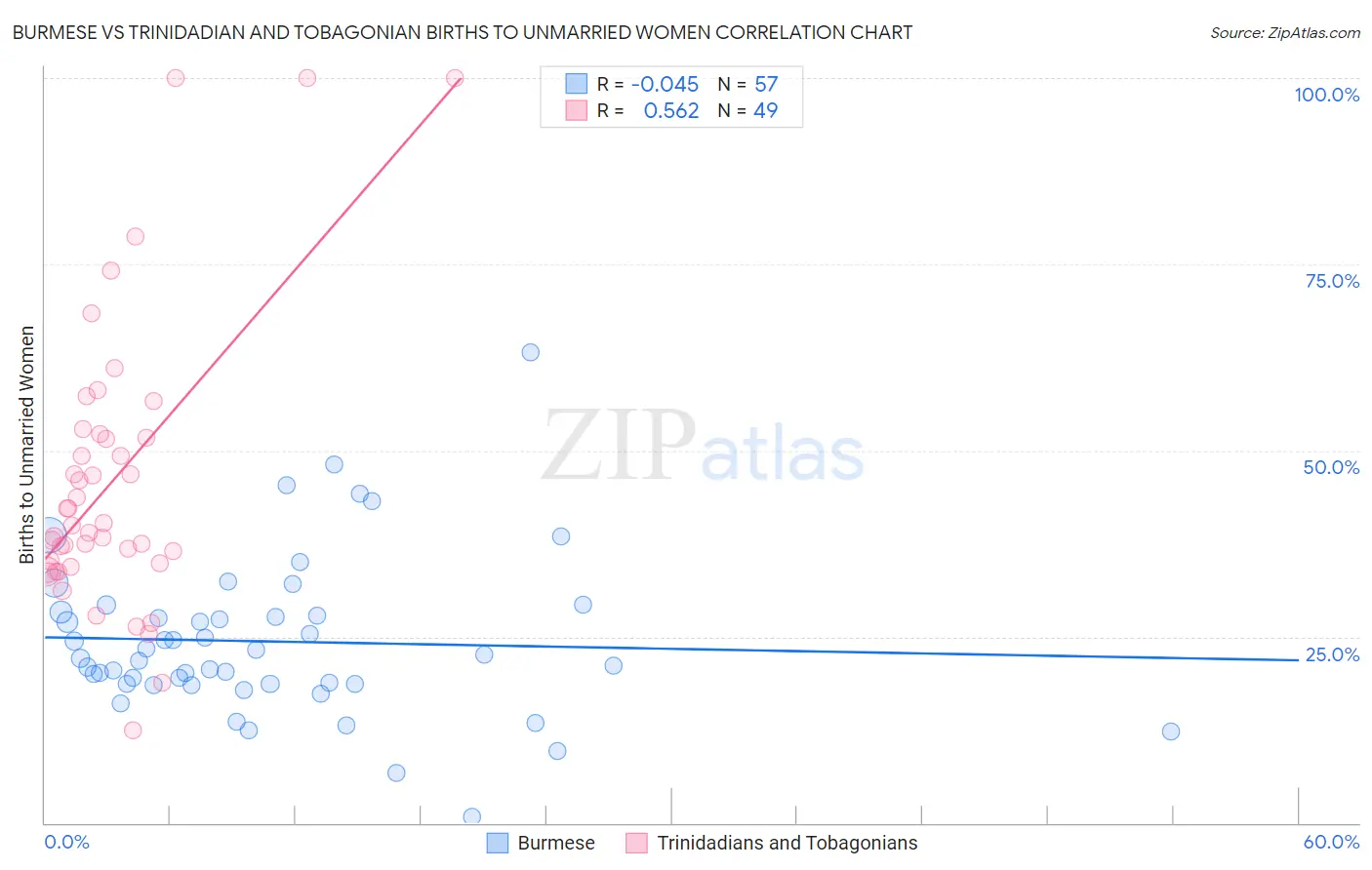 Burmese vs Trinidadian and Tobagonian Births to Unmarried Women
