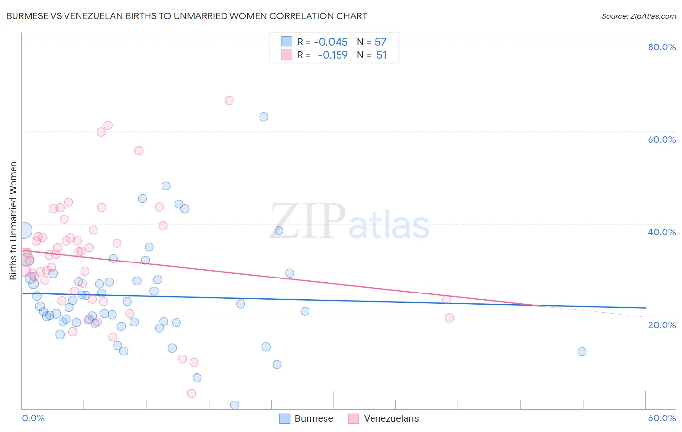 Burmese vs Venezuelan Births to Unmarried Women