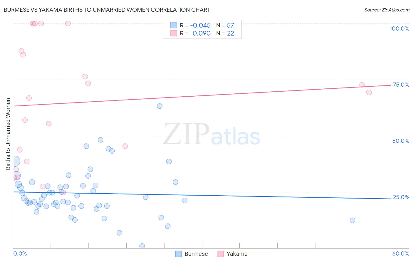 Burmese vs Yakama Births to Unmarried Women