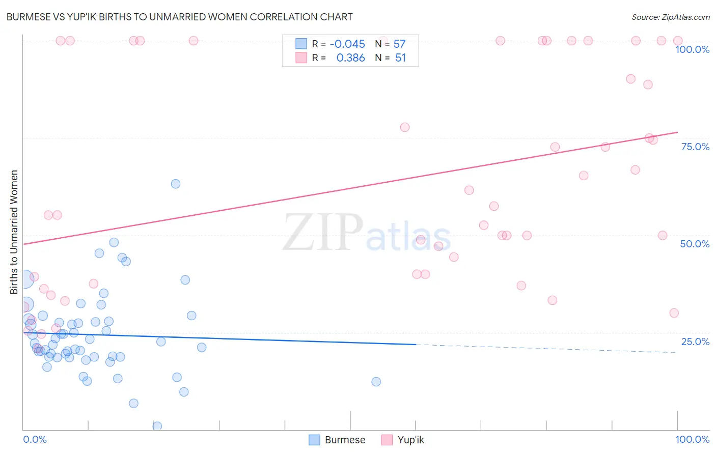 Burmese vs Yup'ik Births to Unmarried Women