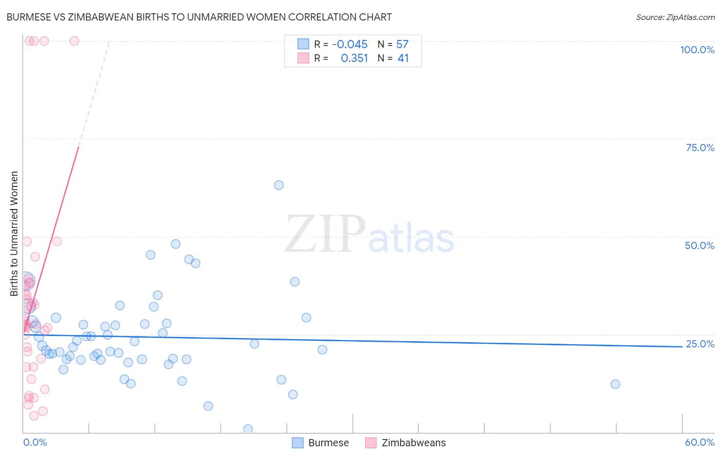 Burmese vs Zimbabwean Births to Unmarried Women
