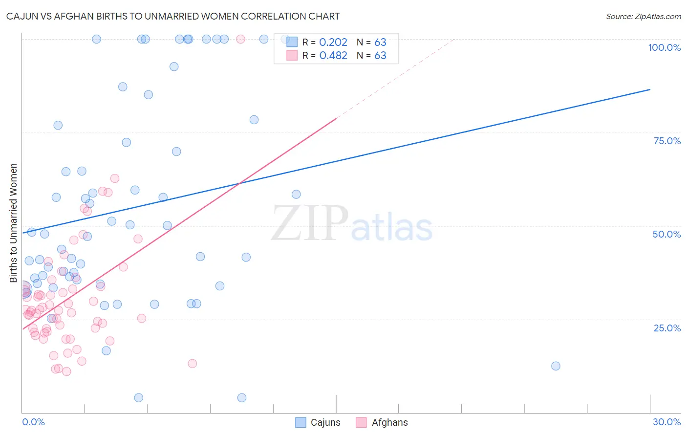 Cajun vs Afghan Births to Unmarried Women