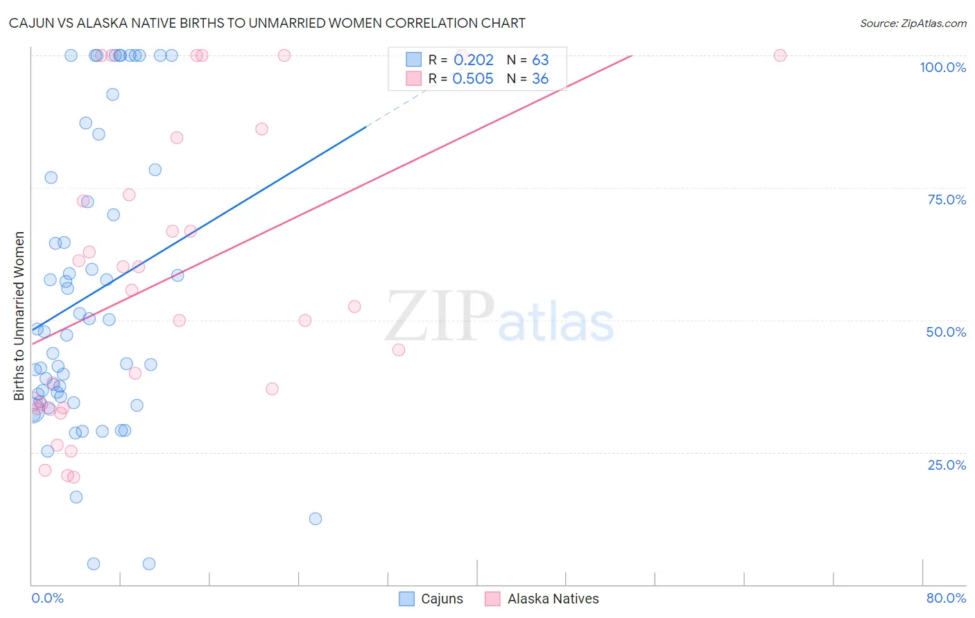 Cajun vs Alaska Native Births to Unmarried Women