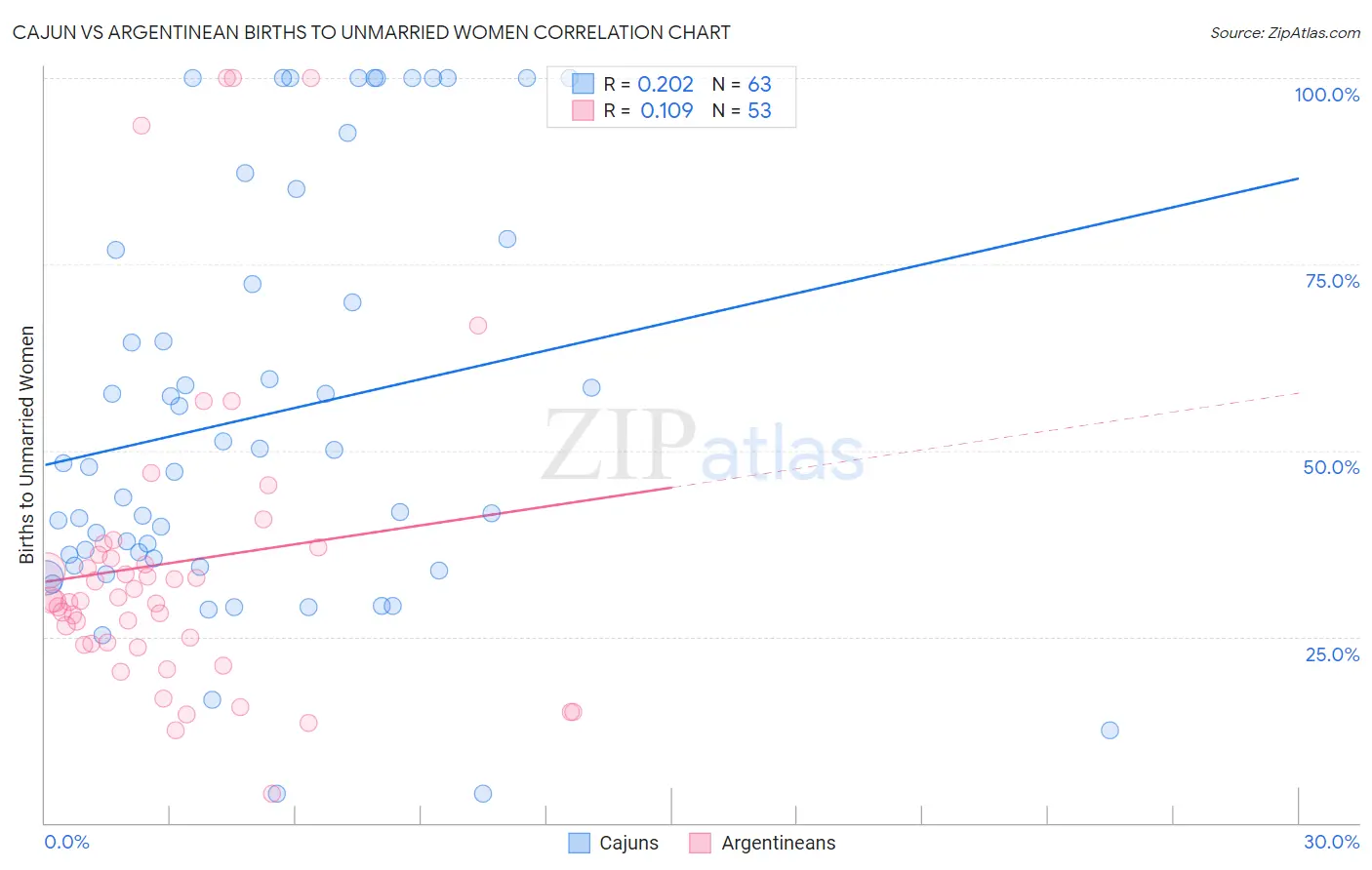Cajun vs Argentinean Births to Unmarried Women