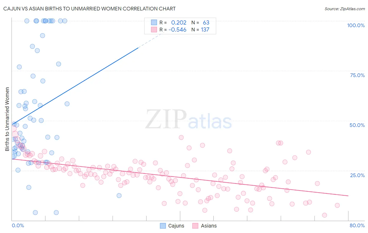 Cajun vs Asian Births to Unmarried Women