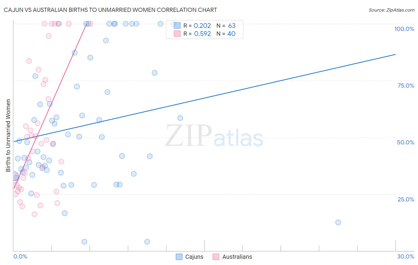 Cajun vs Australian Births to Unmarried Women