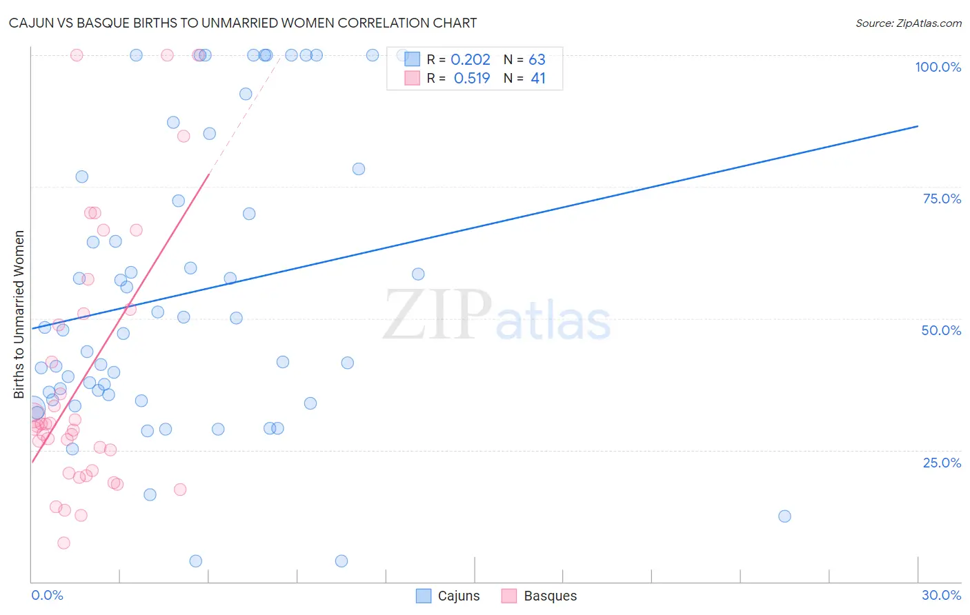 Cajun vs Basque Births to Unmarried Women