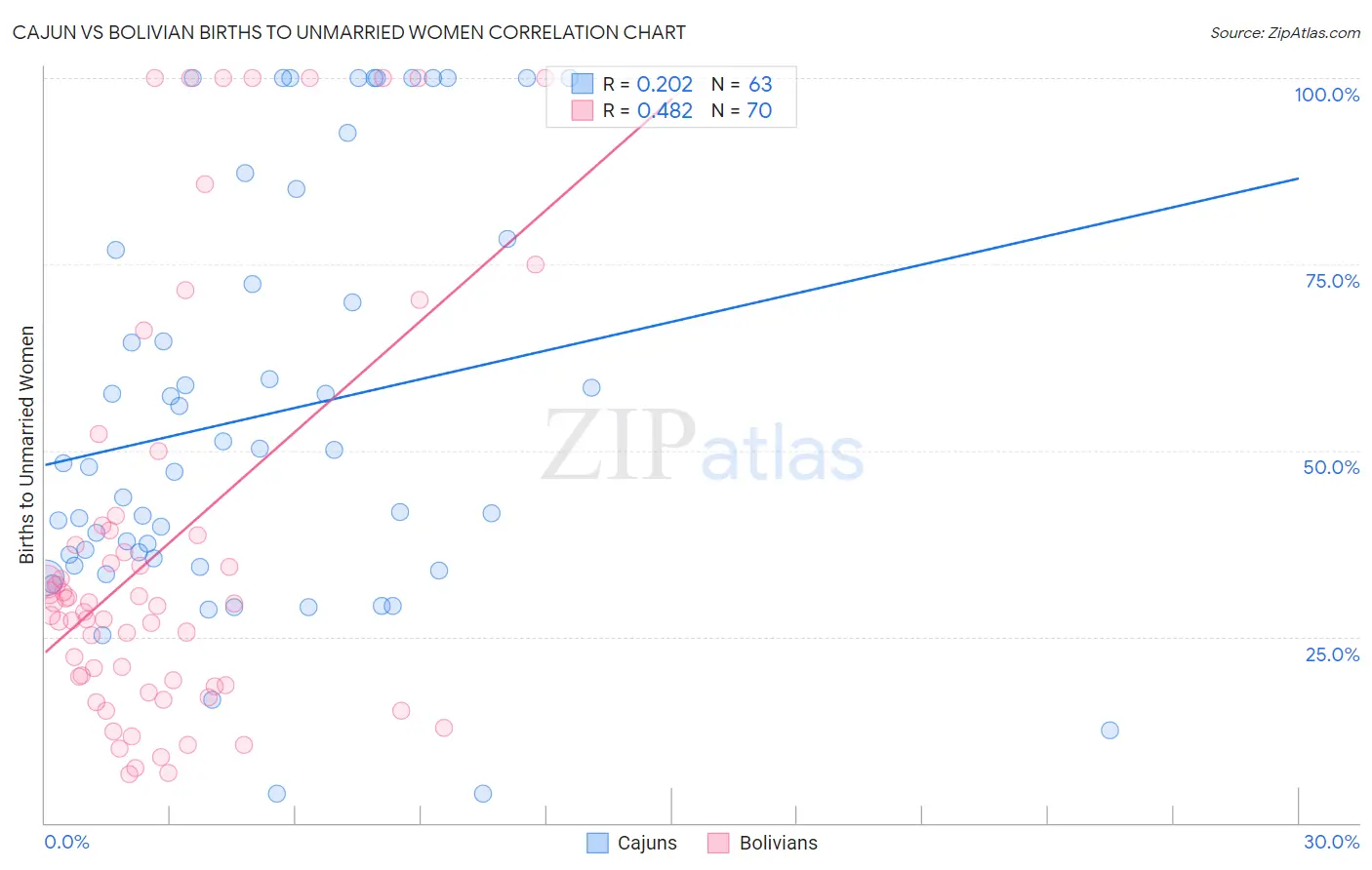 Cajun vs Bolivian Births to Unmarried Women