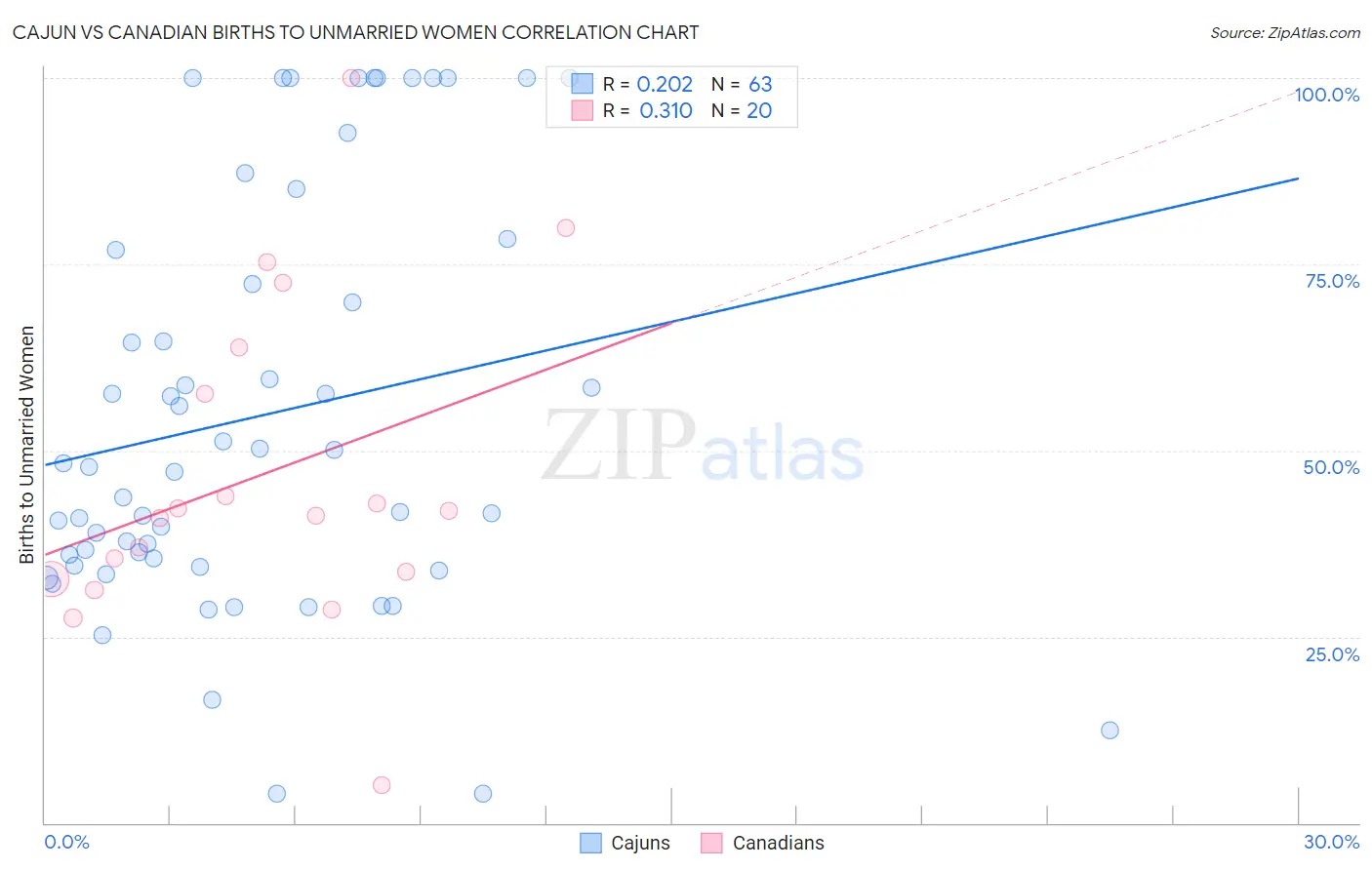 Cajun vs Canadian Births to Unmarried Women