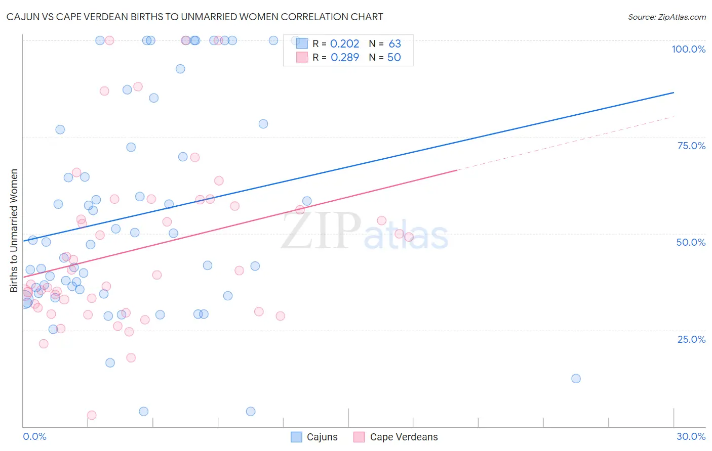 Cajun vs Cape Verdean Births to Unmarried Women