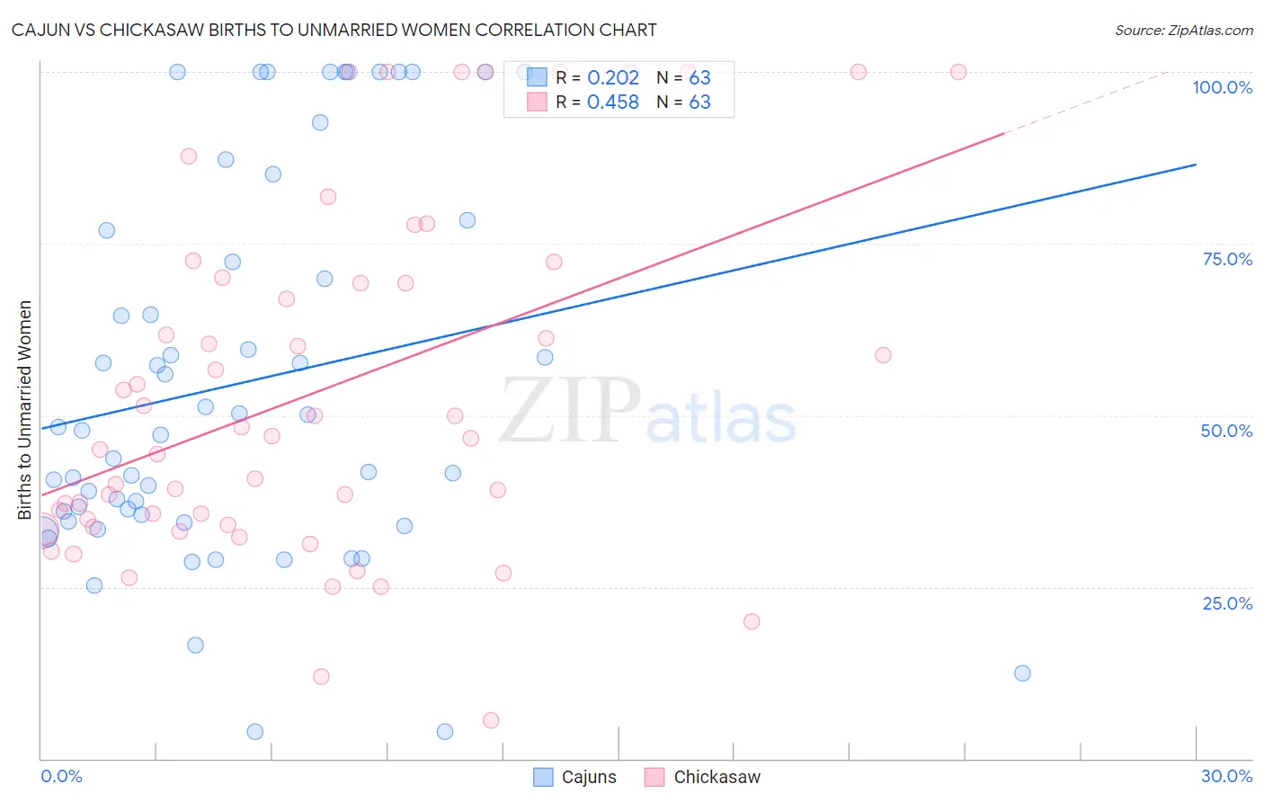 Cajun vs Chickasaw Births to Unmarried Women
