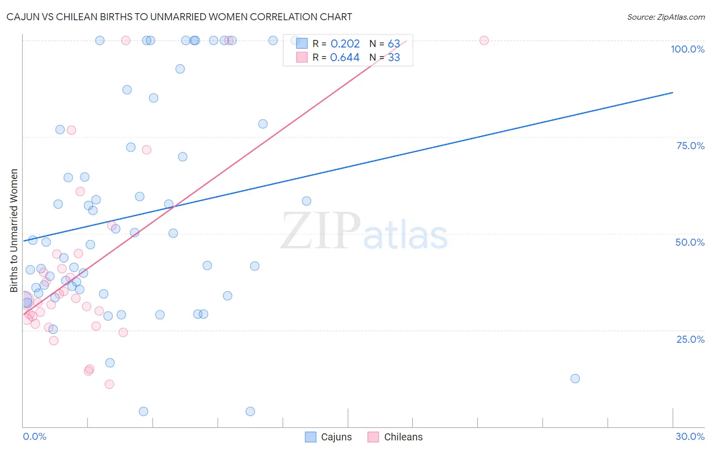 Cajun vs Chilean Births to Unmarried Women